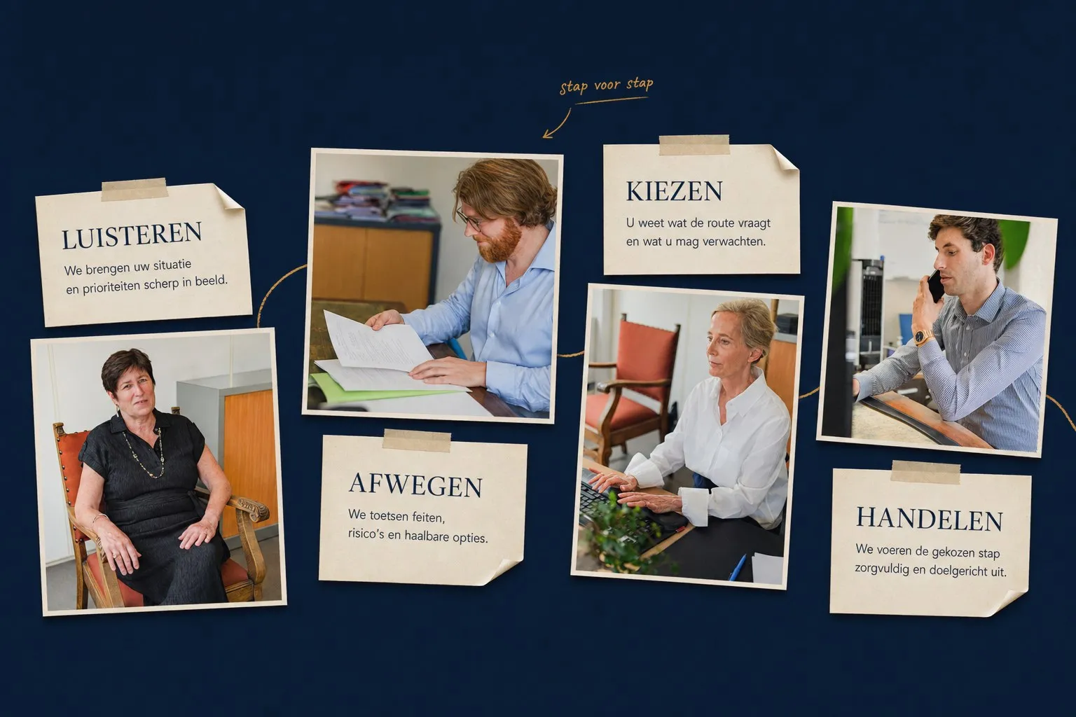 Vier stappen op papiernotities met foto's uit het kantoor: luisteren: we brengen uw situatie en prioriteiten scherp in beeld; afwegen: we toetsen feiten, risico's en haalbare opties; kiezen: u weet wat de route vraagt en wat u mag verwachten; handelen: we voeren de gekozen stap zorgvuldig en doelgericht uit.